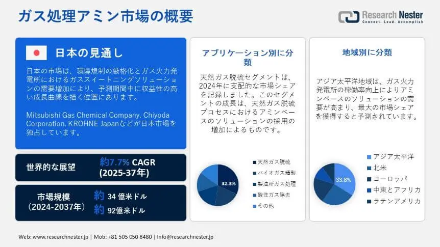 Gas Treating Amine Market Overview